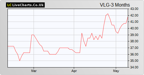 Venture Life Group share price chart