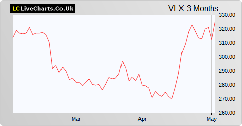 Volex share price chart