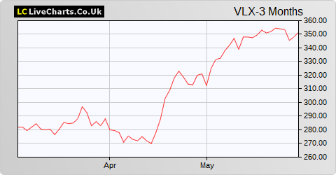 Volex share price chart