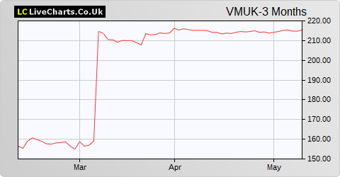 Virgin Money UK share price chart