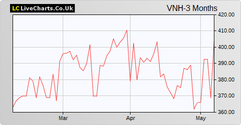VietNam Holding Ltd share price chart