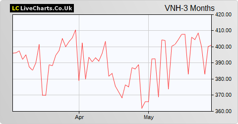 VietNam Holding Ltd share price chart