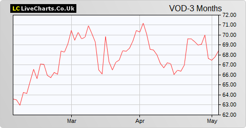 Vodafone Group share price chart
