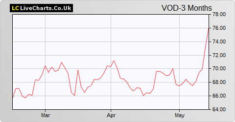 Vodafone Group share price chart