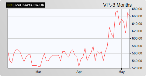 VP share price chart
