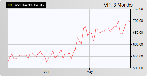 VP share price chart