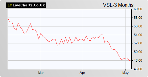 VPC Specialty Lending Investments share price chart