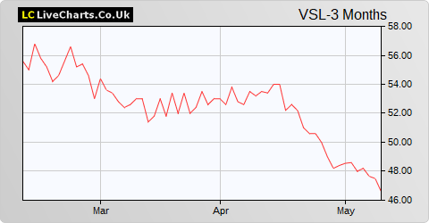 VPC Specialty Lending Investments share price chart