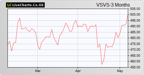 Vesuvius share price chart