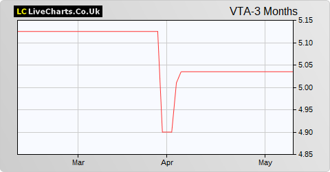 Volta Finance Limited share price chart