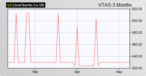 Volta Finance Limited NPV (GBP) share price chart