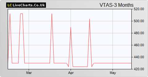 Volta Finance Limited NPV (GBP) share price chart