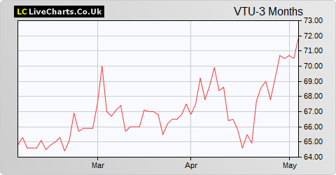 Vertu Motors share price chart