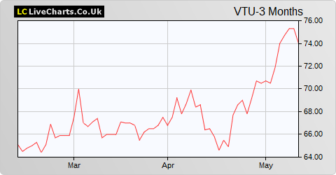 Vertu Motors share price chart