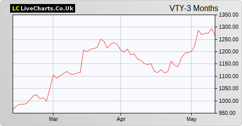 Vistry Group share price chart