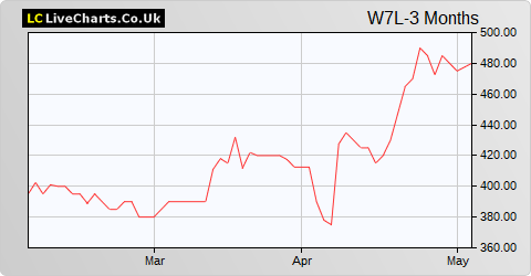 Warpaint London share price chart