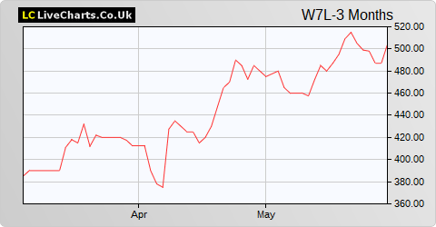 Warpaint London share price chart