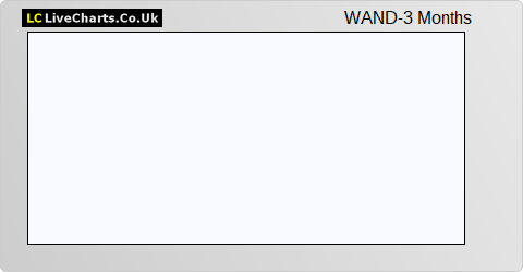 WANdisco share price chart