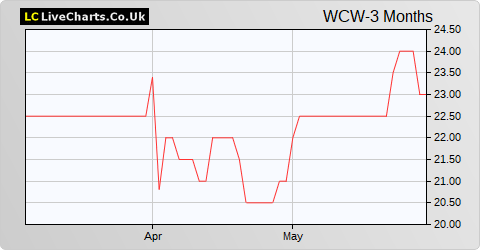 Walker Crips Group share price chart