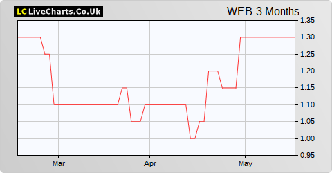 Webis Holdings share price chart