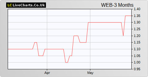 Webis Holdings share price chart