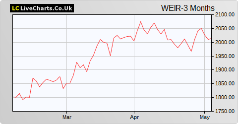 Weir Group share price chart