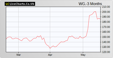 Wood Group (John) share price chart