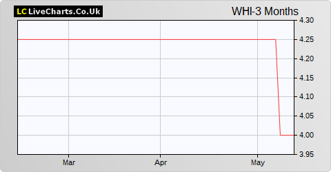 W H Ireland Group share price chart