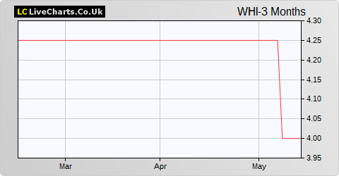 W H Ireland Group share price chart