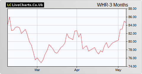 Warehouse Reit share price chart