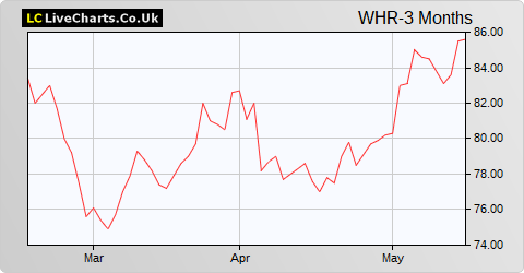 Warehouse Reit share price chart