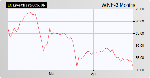 Naked Wines share price chart
