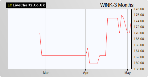 M Winkworth share price chart