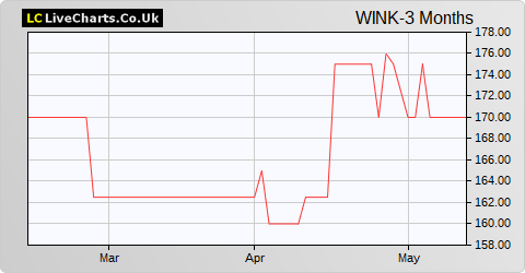 M Winkworth share price chart