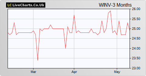Worsley Investors Limited NPV share price chart