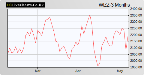Wizz Air Holdings share price chart