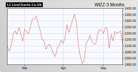 Wizz Air Holdings share price chart