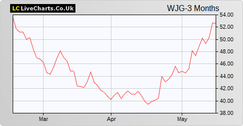 Watkin Jones share price chart
