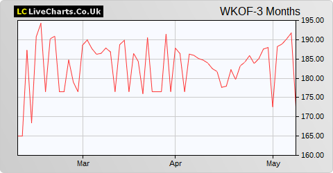 Weiss Korea Opportunity Fund Ltd share price chart