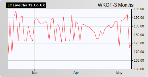 Weiss Korea Opportunity Fund Ltd share price chart