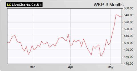 Workspace Group share price chart