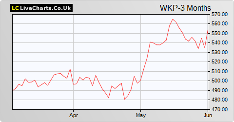 Workspace Group share price chart
