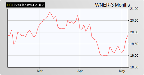 Warner Estate Holdings share price chart