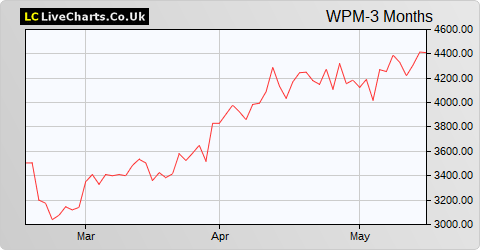 Wheaton Precious Metals Corp.NPV (CDI) share price chart