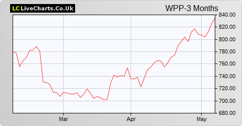 WPP share price chart