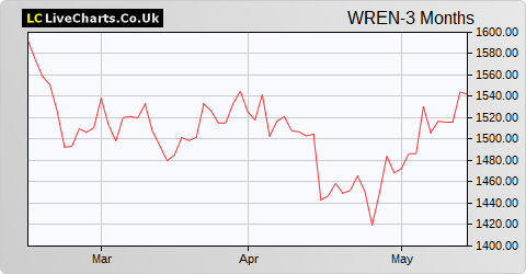 Wren Extra Care Group  share price chart