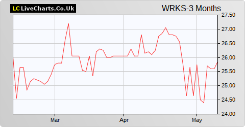 TheWorks.Co.Uk share price chart