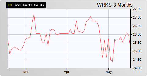 TheWorks.Co.Uk share price chart