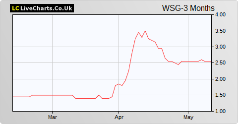 Westminster Group share price chart