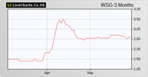 Westminster Group share price chart